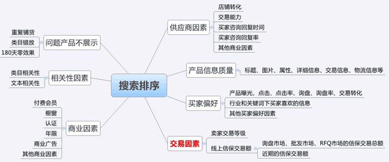 阿里巴巴国际站排名规则思维导图