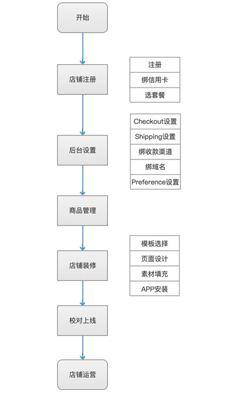 Shopify独立站搭建开店流程图