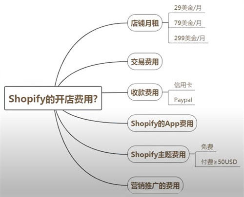 Shopify开店的费用