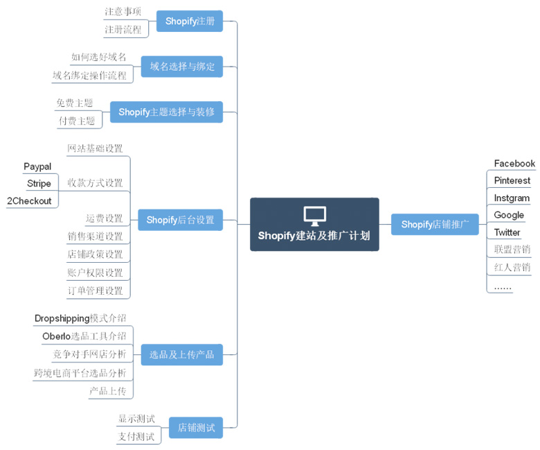 Shopify建站及推广计划